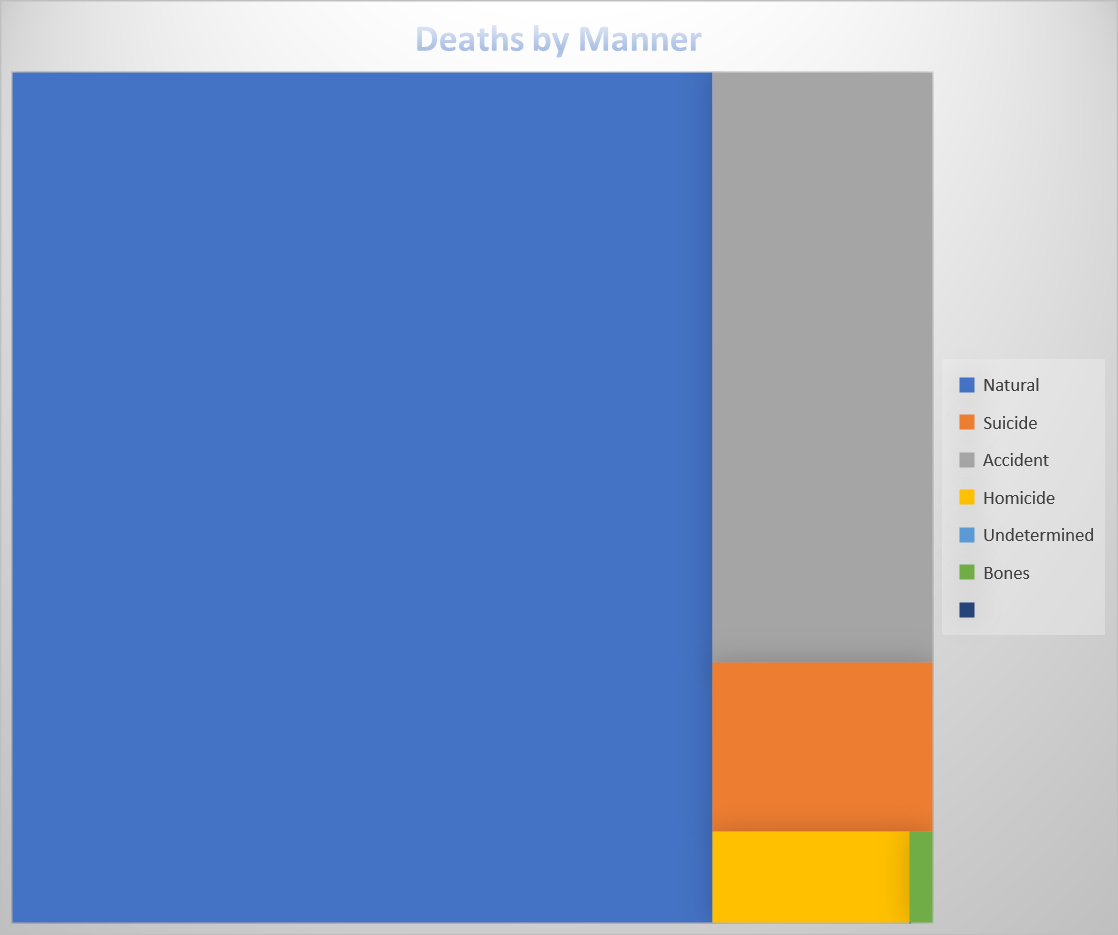 Deaths by Manner